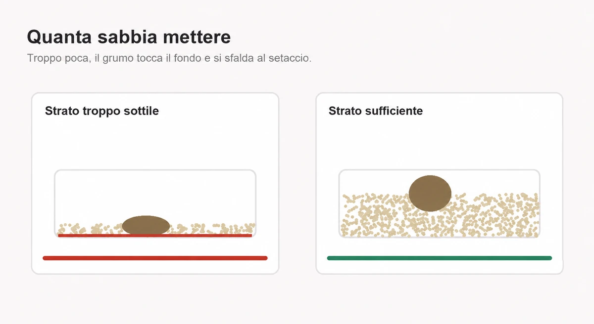 Schema di due vasche in sezione: a sinistra uno strato troppo sottile dove il grumo si schiaccia sul fondo, a destra uno strato sufficiente dove il grumo si forma interamente nella sabbia