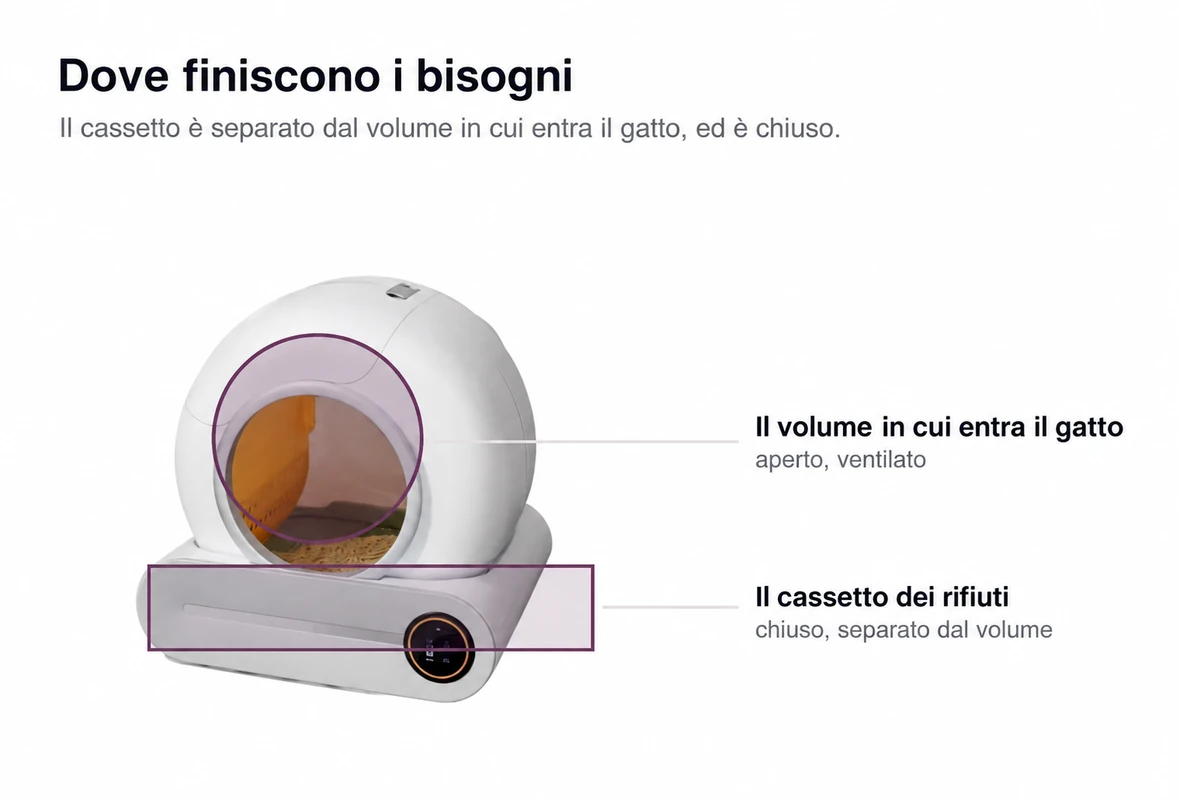 La lettiera autopulente annotata: il volume in cui entra il gatto è cerchiato in alto, il cassetto dei rifiuti è riquadrato nella base, le due zone nettamente distinte