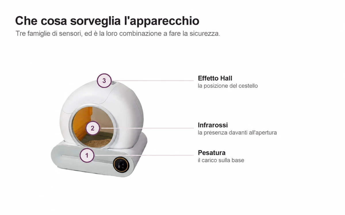 La lettiera autopulente annotata con tre riferimenti numerati: la pesatura sotto la base, gli infrarossi davanti all’apertura, e il sensore a effetto Hall in cima al cestello